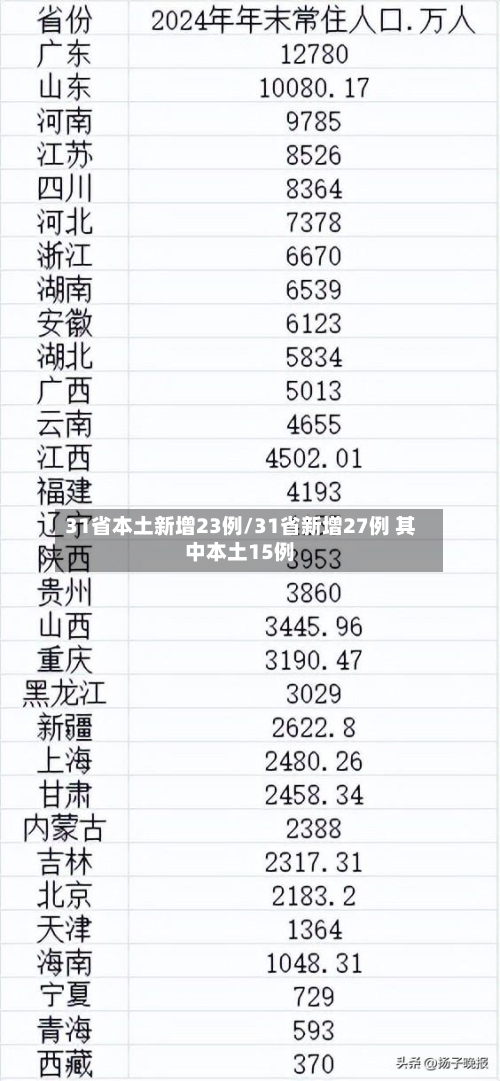 31省本土新增23例/31省新增27例 其中本土15例
