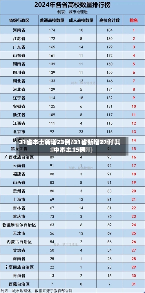 31省本土新增23例/31省新增27例 其中本土15例-第2张图片