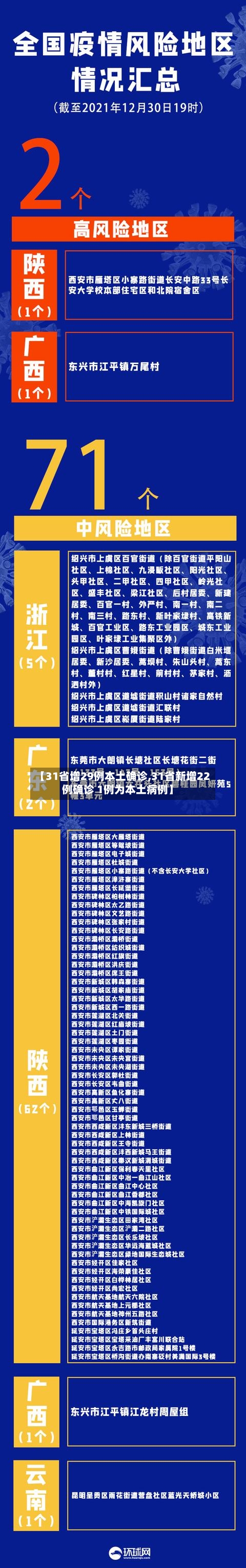 【31省增29例本土确诊,31省新增22例确诊 1例为本土病例】