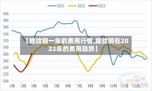 【螺纹钢一年的费用行情,螺纹钢在2022年的费用趋势】