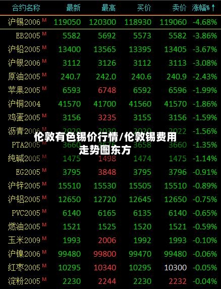 伦敦有色锡价行情/伦敦锡费用走势图东方-第2张图片