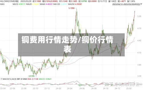 铜费用行情走势/铜价行情表