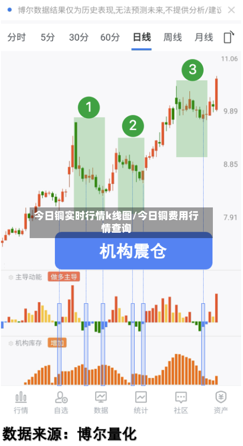 今日铜实时行情k线图/今日铜费用行情查询