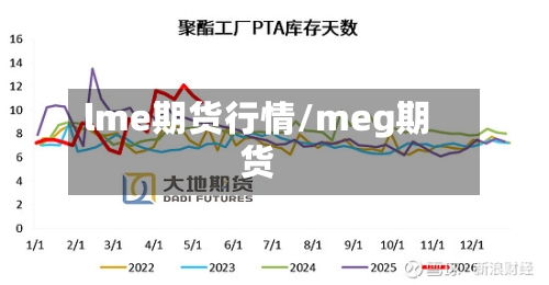 lme期货行情/meg期货