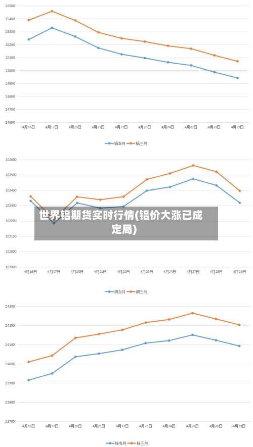 世界铝期货实时行情(铝价大涨已成定局)-第2张图片