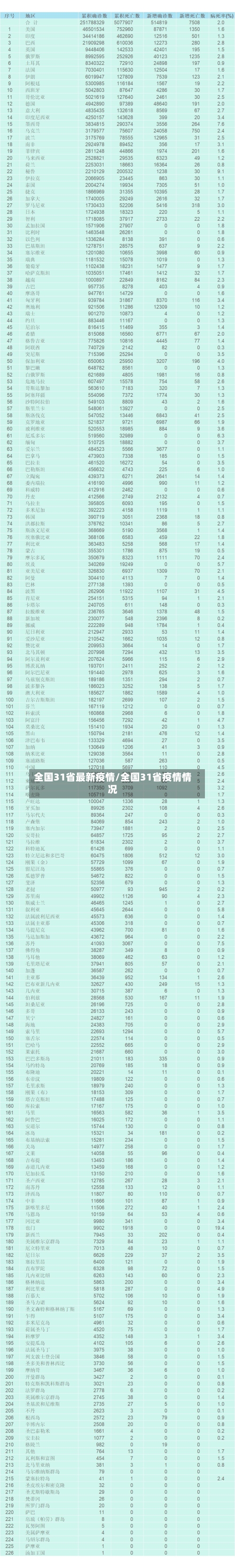 全国31省最新疫情/全国31省疫情情况