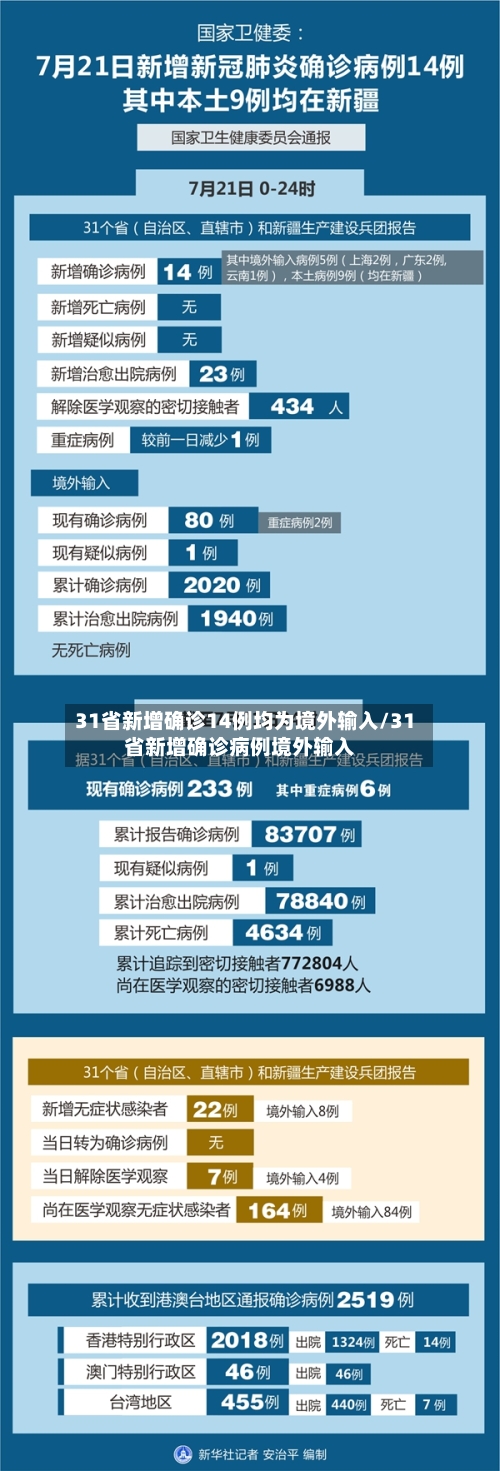 31省新增确诊14例均为境外输入/31省新增确诊病例境外输入-第2张图片