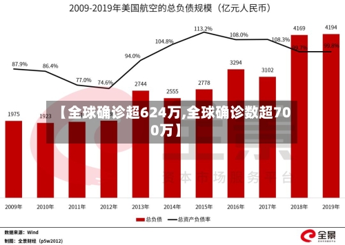 【全球确诊超624万,全球确诊数超700万】-第3张图片