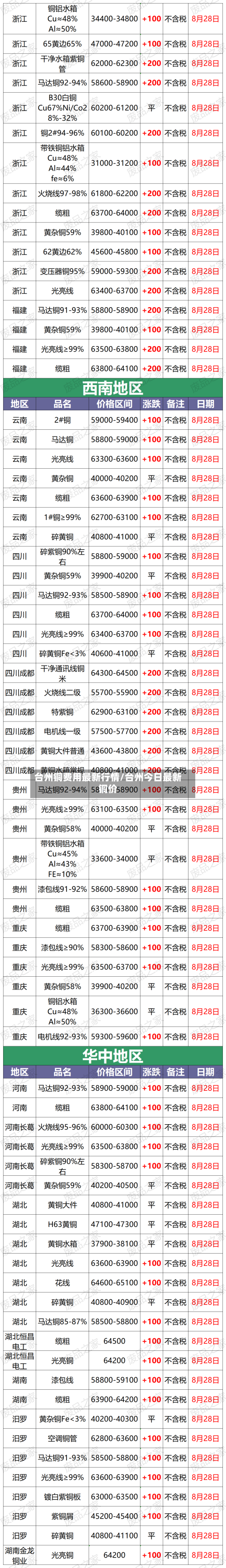 台州铜费用最新行情/台州今日最新铜价