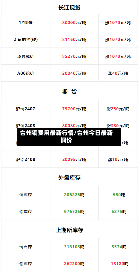 台州铜费用最新行情/台州今日最新铜价-第2张图片