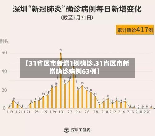 【31省区市新增1例确诊,31省区市新增确诊病例63例】