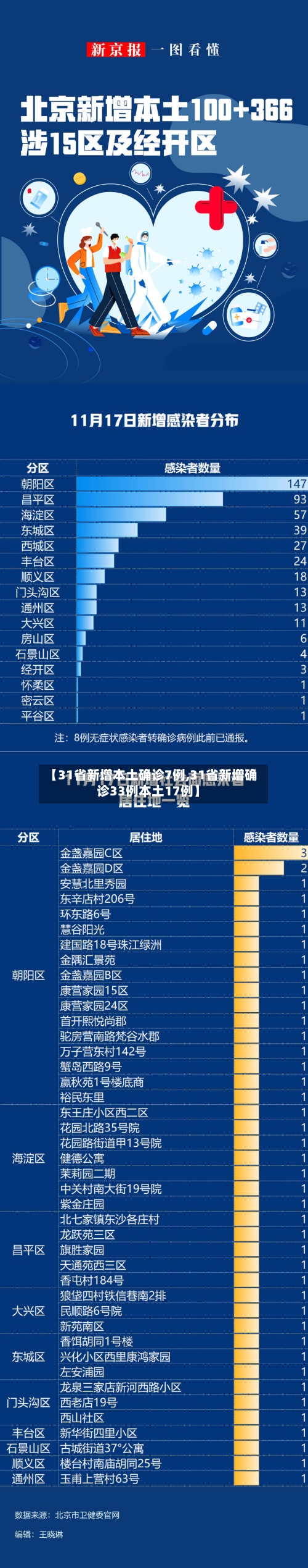 【31省新增本土确诊7例,31省新增确诊33例本土17例】