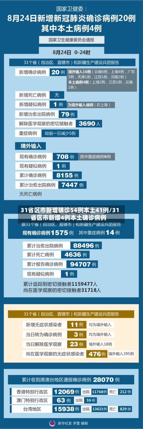 31省区市新增确诊54例本土41例/31省区市新增4例本土确诊病例