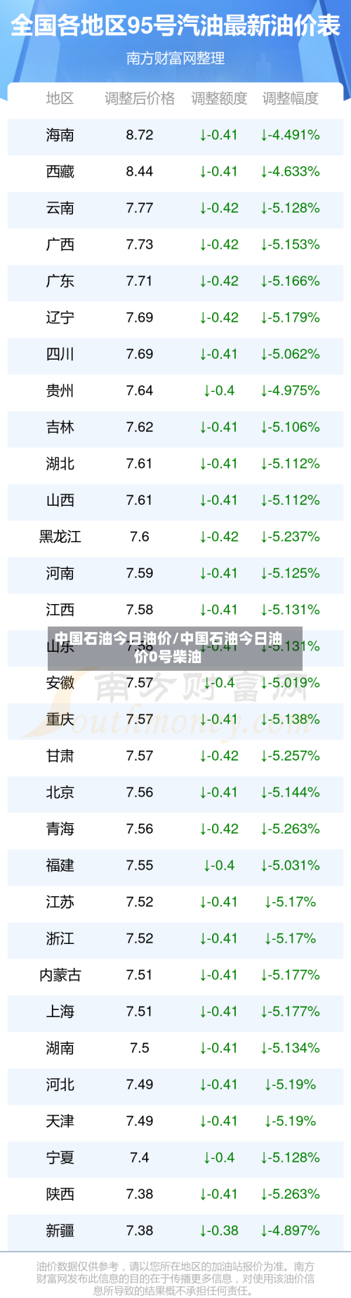 中国石油今日油价/中国石油今日油价0号柴油-第2张图片