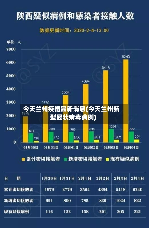 今天兰州疫情最新消息(今天兰州新型冠状病毒病例)