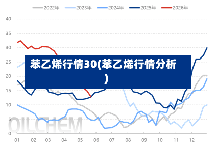 苯乙烯行情30(苯乙烯行情分析)