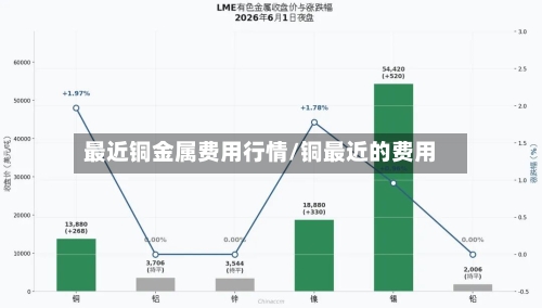 最近铜金属费用行情/铜最近的费用-第2张图片
