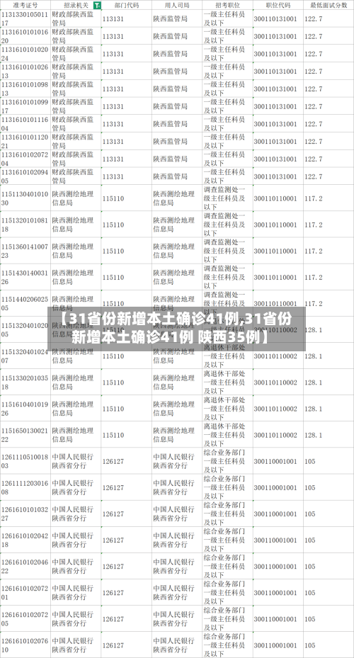 【31省份新增本土确诊41例,31省份新增本土确诊41例 陕西35例】