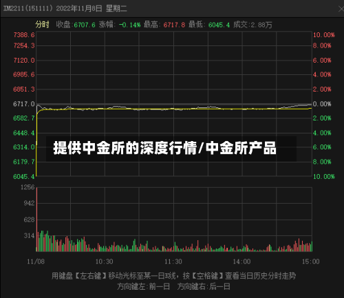 提供中金所的深度行情/中金所产品