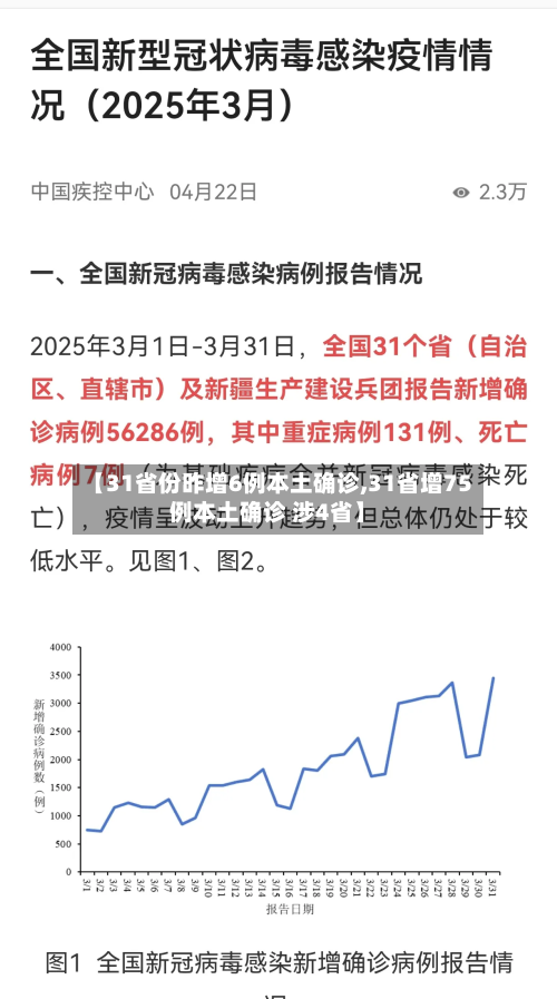 【31省份昨增6例本土确诊,31省增75例本土确诊 涉4省】
