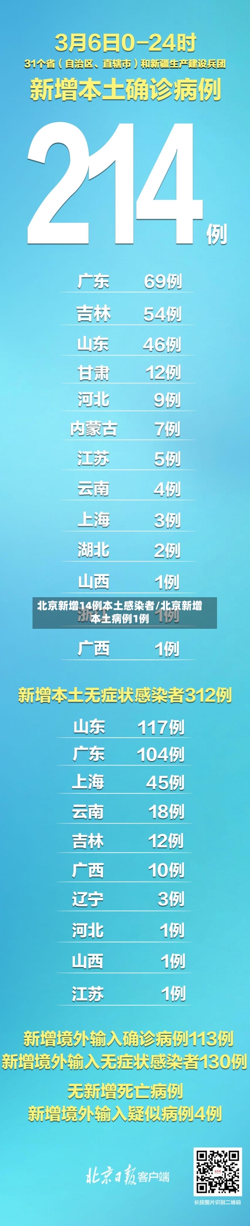 北京新增14例本土感染者/北京新增本土病例1例-第2张图片