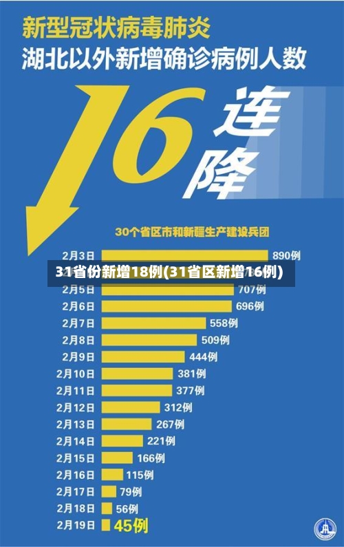31省份新增18例(31省区新增16例)