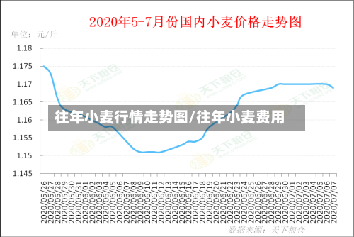 往年小麦行情走势图/往年小麦费用-第3张图片