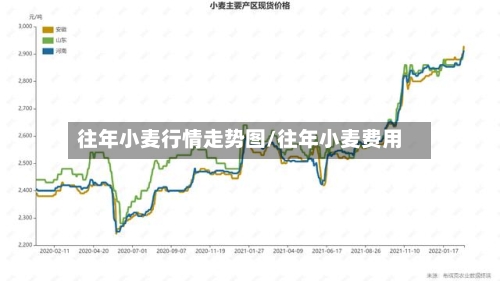 往年小麦行情走势图/往年小麦费用