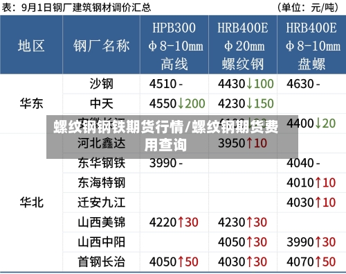 螺纹钢钢铁期货行情/螺纹钢期货费用查询