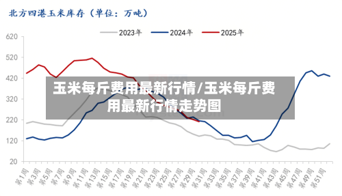 玉米每斤费用最新行情/玉米每斤费用最新行情走势图