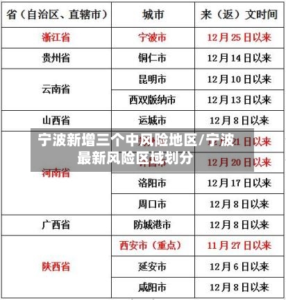 宁波新增三个中风险地区/宁波最新风险区域划分