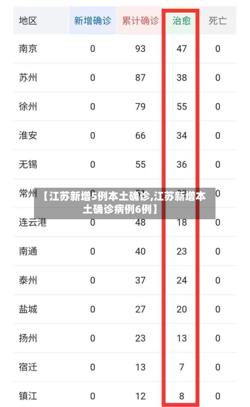 【江苏新增5例本土确诊,江苏新增本土确诊病例6例】