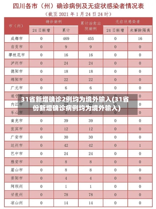 31省新增确诊2例均为境外输入(31省份新增确诊病例均为境外输入)