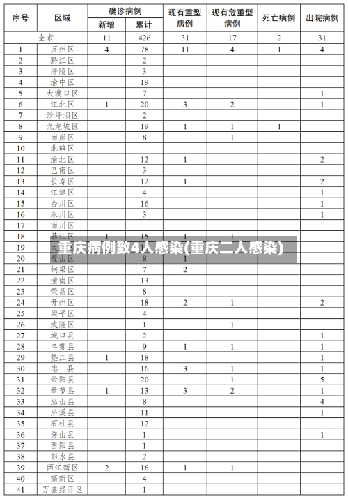 重庆病例致4人感染(重庆二人感染)