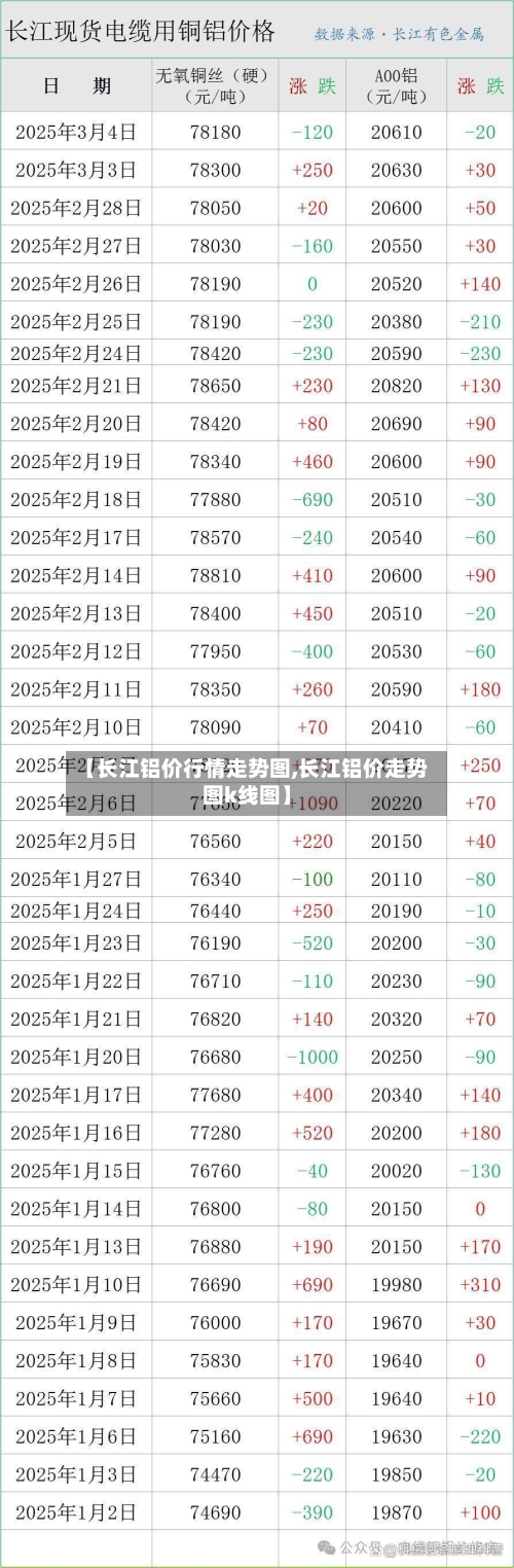 【长江铝价行情走势图,长江铝价走势图k线图】