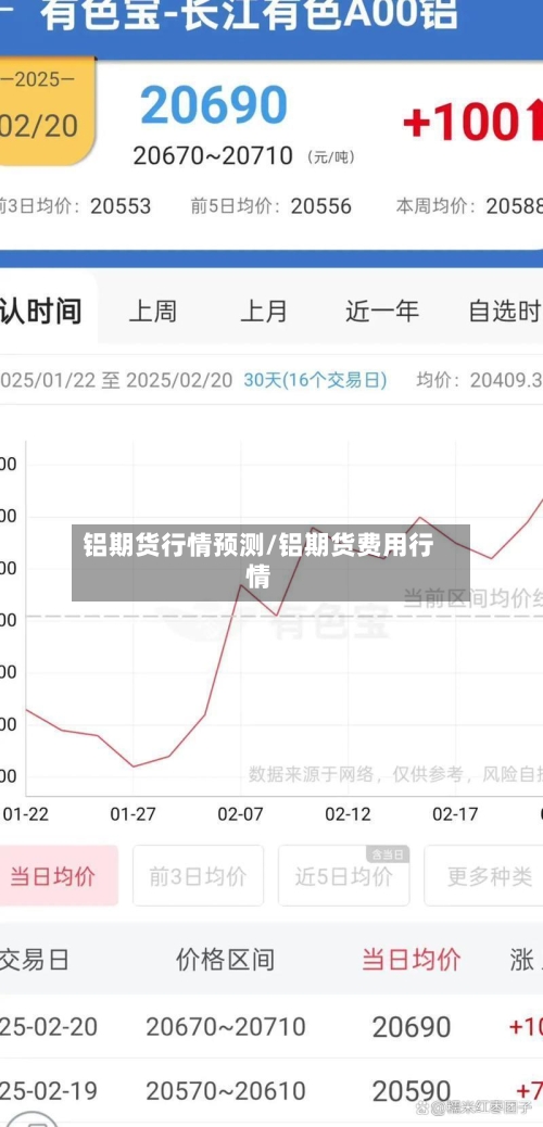 铝期货行情预测/铝期货费用行情-第2张图片