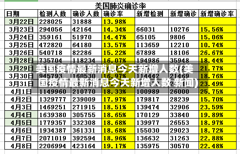 美国疫情最新消息今天新增人数(美国疫情最新消息今天新增人数 新闻)-第2张图片