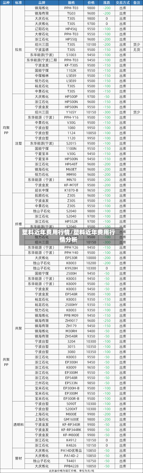 塑料近年费用行情/塑料近年费用行情分析-第2张图片