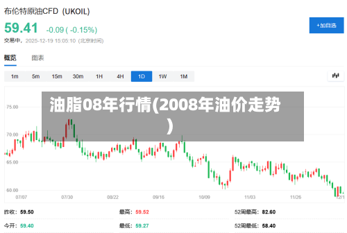油脂08年行情(2008年油价走势)-第2张图片