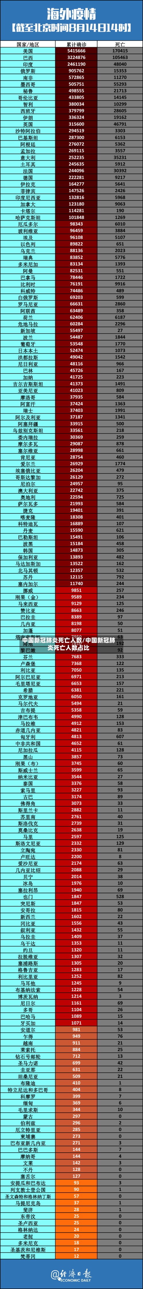 中国新冠肺炎死亡人数/中国新冠肺炎死亡人数占比