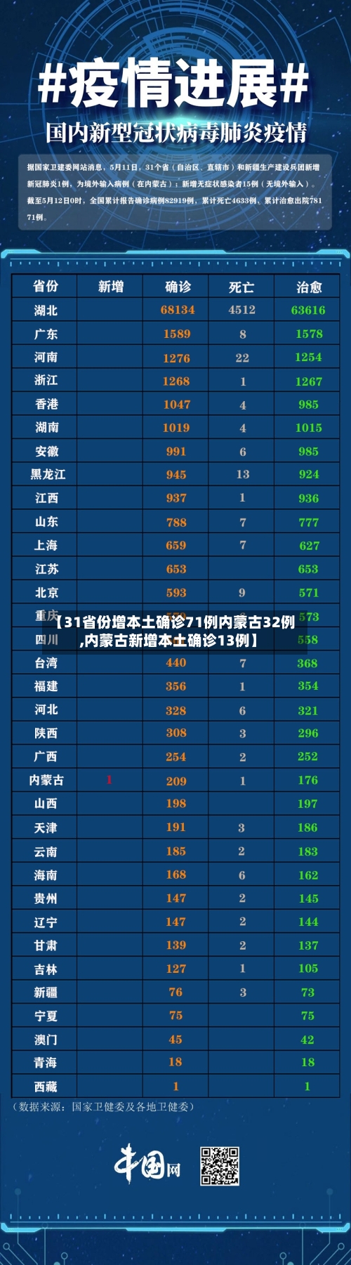【31省份增本土确诊71例内蒙古32例,内蒙古新增本土确诊13例】