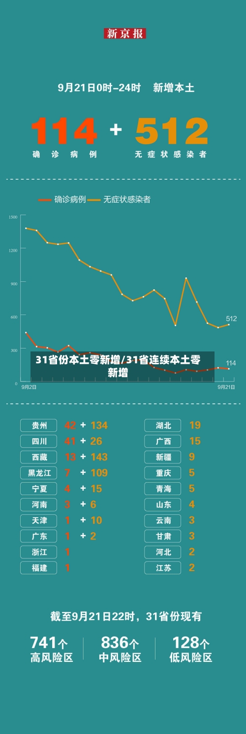 31省份本土零新增/31省连续本土零新增