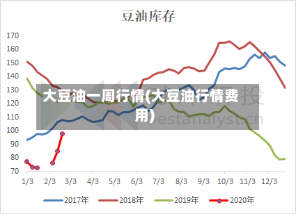 大豆油一周行情(大豆油行情费用)-第2张图片