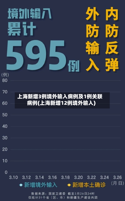 上海新增3例境外输入病例及1例关联病例(上海新增12例境外输入)-第2张图片