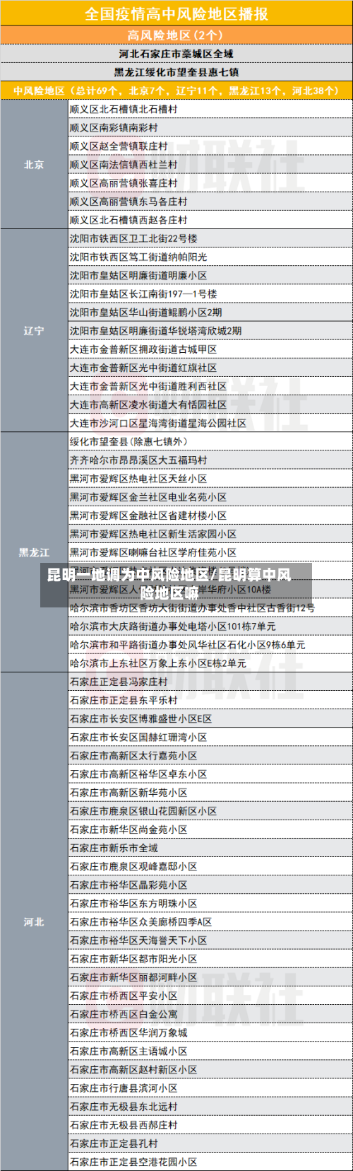 昆明一地调为中风险地区/昆明算中风险地区嘛-第3张图片