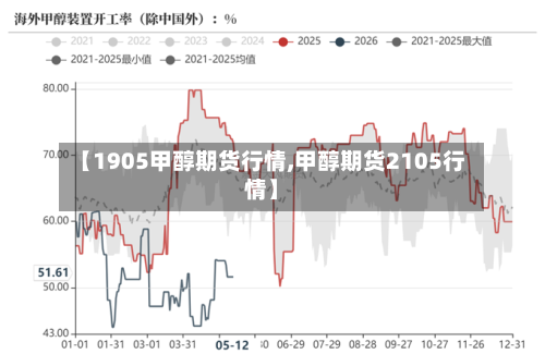 【1905甲醇期货行情,甲醇期货2105行情】