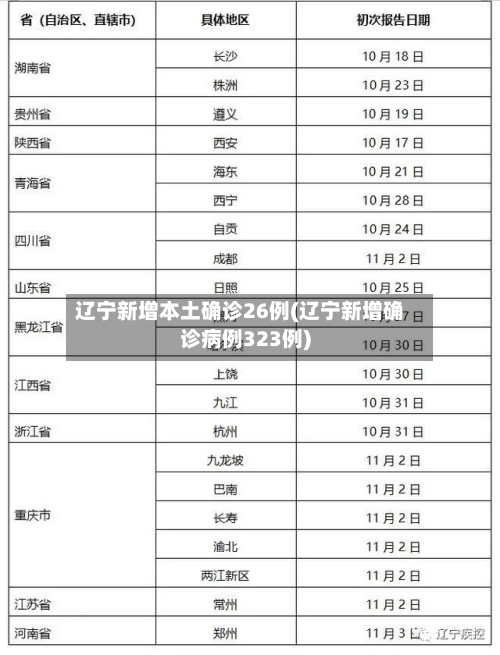辽宁新增本土确诊26例(辽宁新增确诊病例323例)