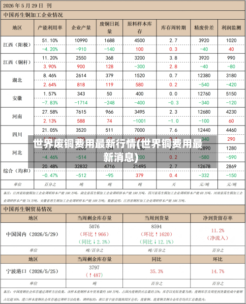 世界废铜费用最新行情(世界铜费用最新消息)