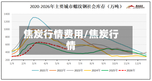 焦炭行情费用/焦炭行情