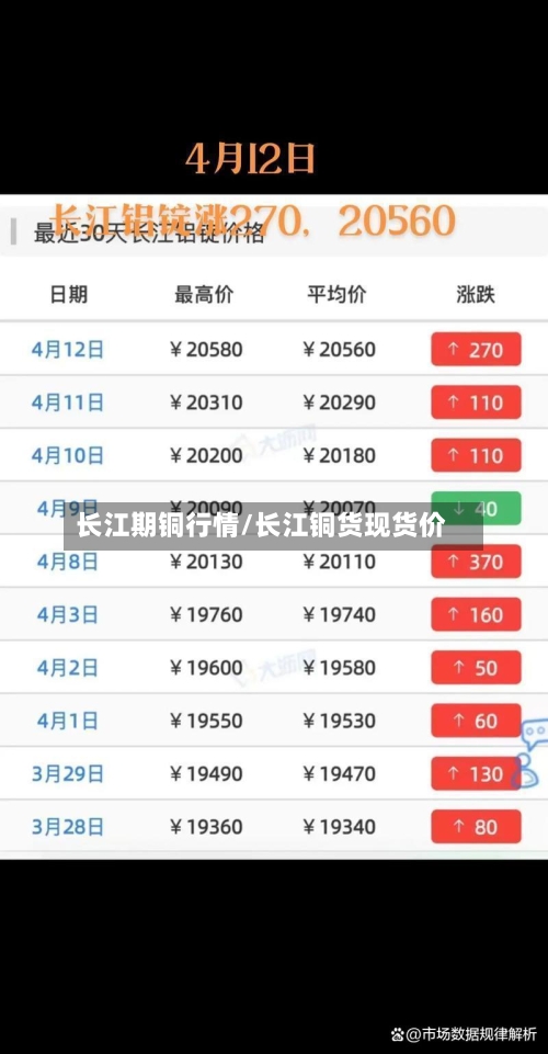 长江期铜行情/长江铜货现货价-第2张图片